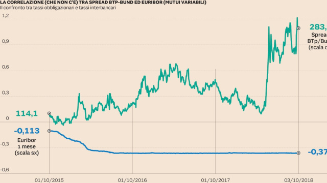 Mutui, perch&eacute; non c'&egrave; correlazione tra spread BTp-Bund ed Euribor ... &copy; Creative Commons
