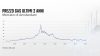 Gas, i future Ttf salgono a 58,82 euro ad Amsterdam con un +1,9%