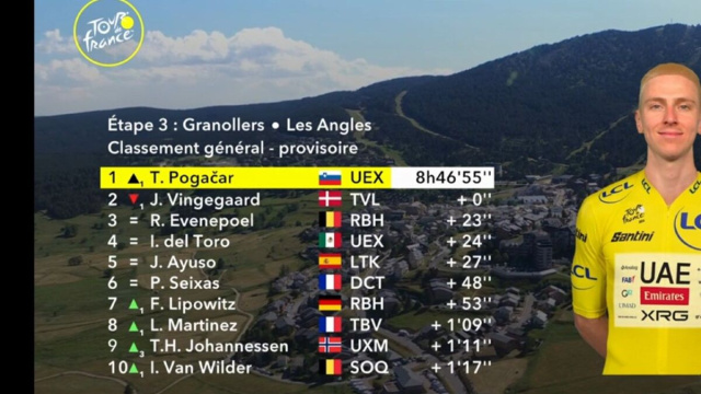 La classifica del Tour de France - &copy; Screenshot Eurosport