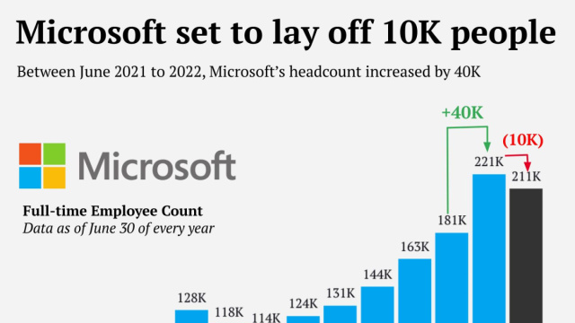 OC] Microsoft set to layoff 10K people : r/dataisbeautiful &copy; Creative Commons
