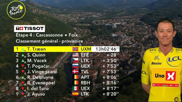 La classifica del Tour de France - &copy; Screenshot Eurosport
