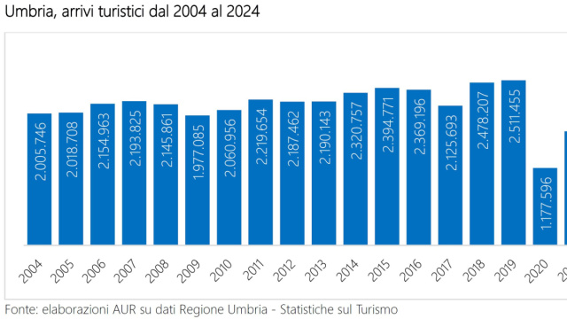 Umbria, arrivi turistici dal 2004 al 2024 - Agenzia Umbria Ricerche &copy; Creative Commons