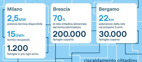 A2a a Brescia: 891 milioni di valore generato nel 2025, in crescita del 63%