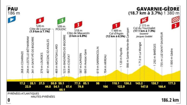 Il percorso della sesta tappa del Tour de France - &copy; ASO