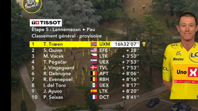 La classifica del Tour de France - &copy; Screenshot Eurosport