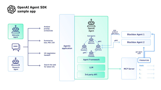 Building agentic AI applications with OpenAI Agents SDK &copy; Creative Commons