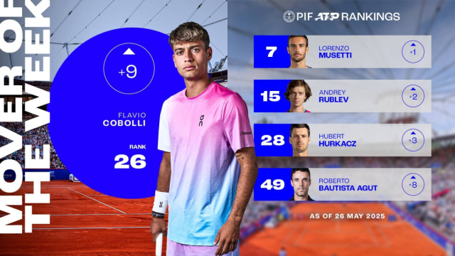Flavio Cobolli surges to a career high, Mover of Week  ATP Tour ... &copy; Creative Commons