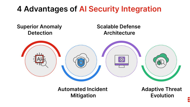 What Is AI Security? Risks, Principles and Benefits  Fortinet &copy; Creative Commons