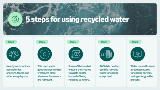 How AWS uses recycled water in data centers - Amazon Sustainability &copy; Creative Commons