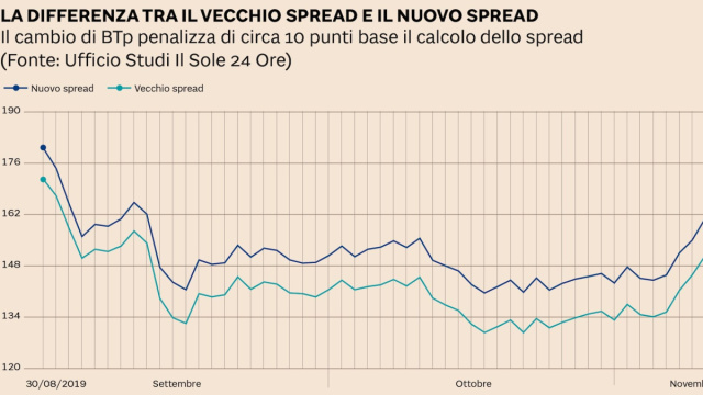 Spread, ecco perch&eacute; la formula con cui viene calcolato penalizza l ... &copy; Creative Commons