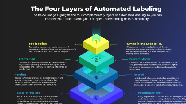 The 4 layers of automated data labeling for faster AI goals &copy; Creative Commons