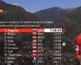 La classifica della Vuelta Espana - &copy; Screenshot Eurosport