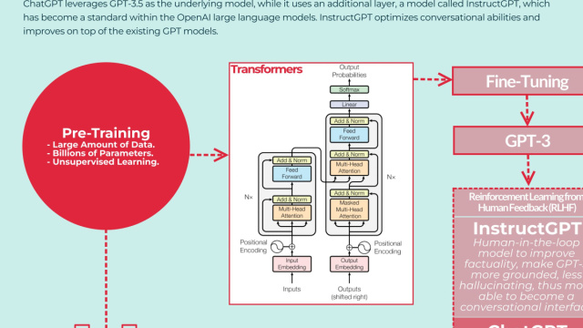 How ChatGPT Works: Complete Guide 2026 - FourWeekMBA &copy; Creative Commons