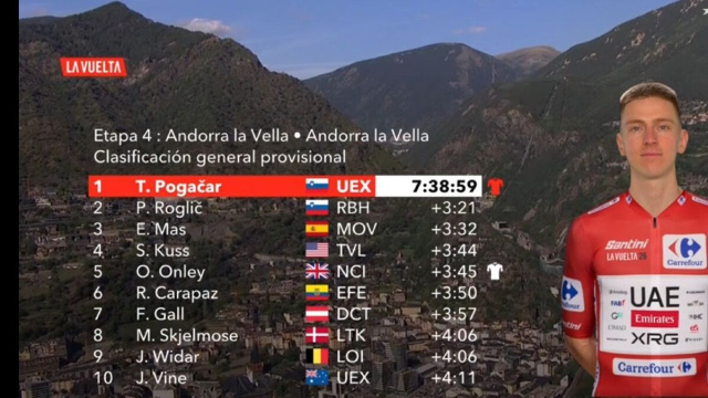 La classifica della Vuelta Espana - &copy; Screenshot Eurosport
