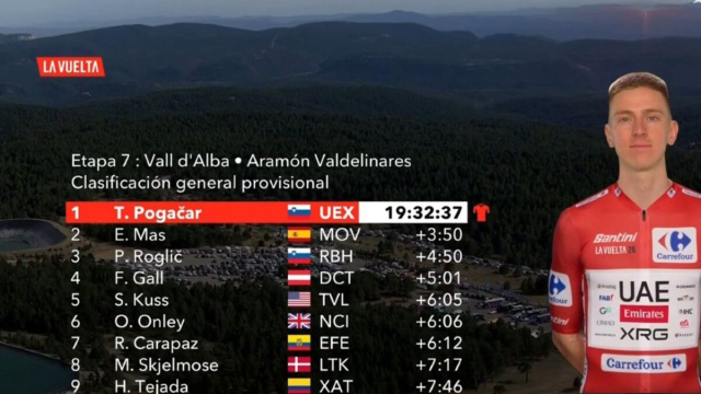 La classifica della Vuelta Espana - &copy; Screenshot Eurosport