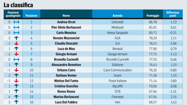 Top Manager Reputation, la classifica di gennaio 2025: sul podio ... &copy; Creative Commons