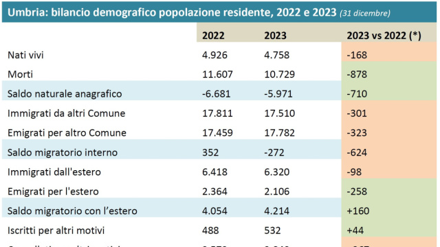 Umbria: bilancio demografico popolazione residente, 2022 e 2023 ... &copy; Creative Commons