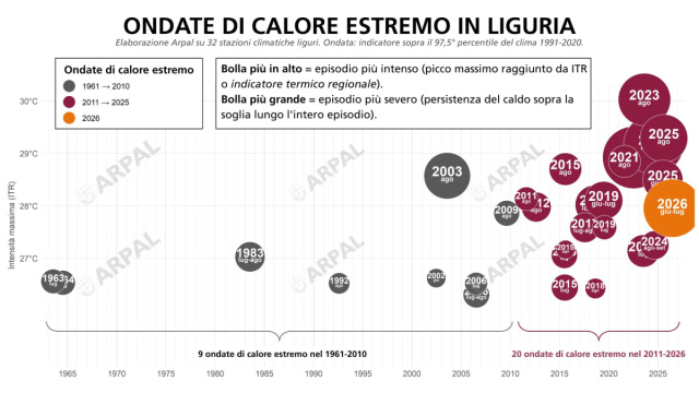 Notizie tematiche - Ondate di calore estremo in Liguria: sempre ... &copy; Creative Commons