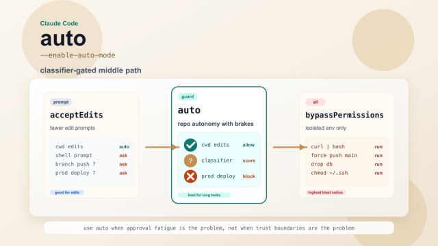 Claude Code Auto Mode: How It Works, What It Blocks, and When to ... &copy; Creative Commons