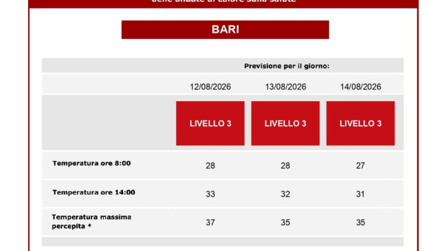 Caldo estremo a Bari, allerta rossa fino al 14 agosto: temperature ... &copy; Creative Commons