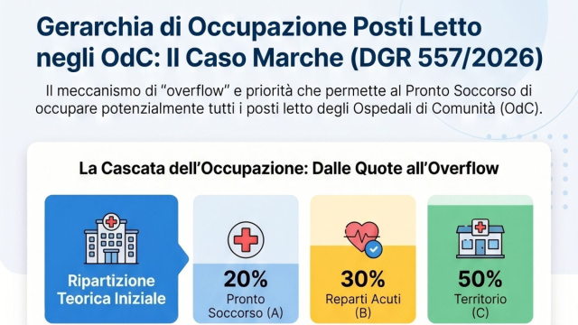 Franco Pesaresi: NELLE MARCHE TUTTI I POSTI DEGLI OSPEDALI DI ... &copy; Creative Commons