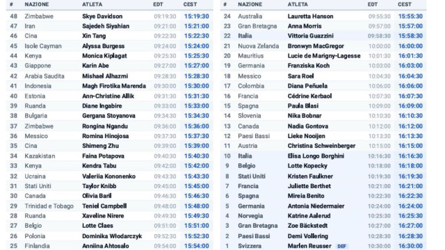 La starting list della cronometro femminile