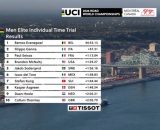 La classifica della cronometro dei Mondiali - &copy; Screenshot Eurosport