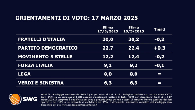 Cronaca oggi: Notizie dall'Italia e dal mondo scelte da Marco ... &copy; Creative Commons