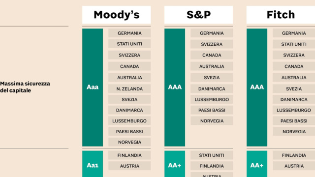Fitch conferma il rating dell'Italia a BBB &copy; Creative Commons