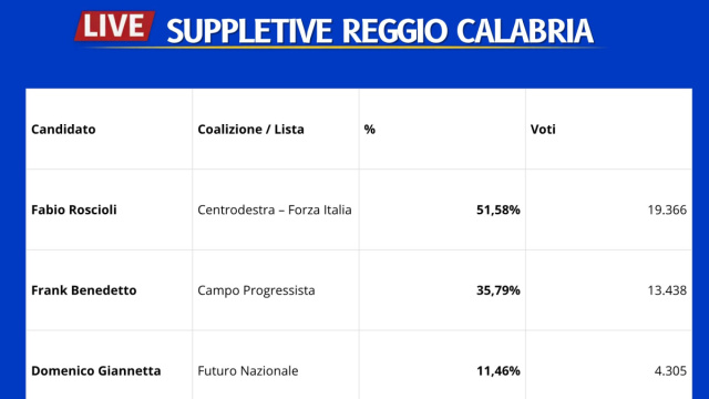 LIVE Suppletive Reggio Calabria: spoglio al 16%, Roscioli (CDX ... &copy; Creative Commons