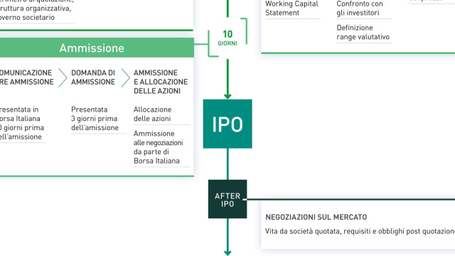 Il processo di quotazione - Borsa Italiana &copy; Creative Commons