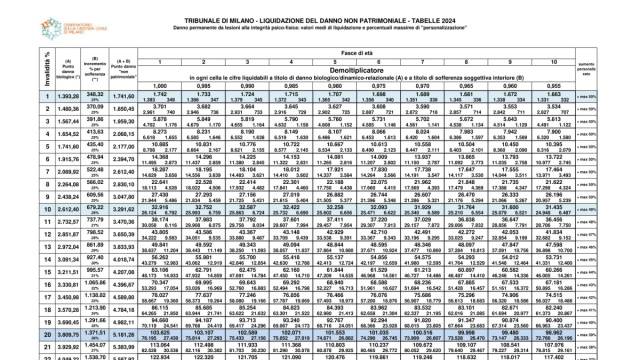 Incidente stradale e risarcimento del danno &ndash; Le tabelle ... &copy; Creative Commons