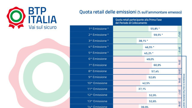 Ventesima emissione BTP Italia, il Titolo di Stato che protegge ... &copy; Creative Commons