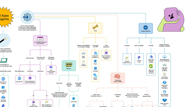 How to develop AI Apps and Agents in Azure - A Visual Guide  All ... &copy; Creative Commons