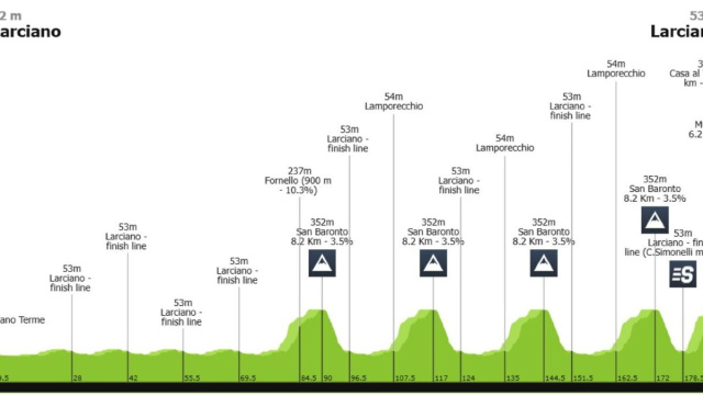 Il percorso del Gp Industria e Artigianato di Larciano - &copy; Procyclingstats