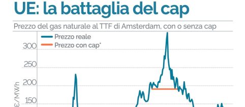 Gas: il prezzo sale del 2% a 73,4 euro sul mercato europeo