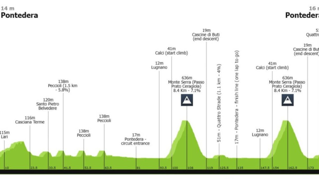 Il percorso del Giro di Toscana - &copy; Procyclingstats