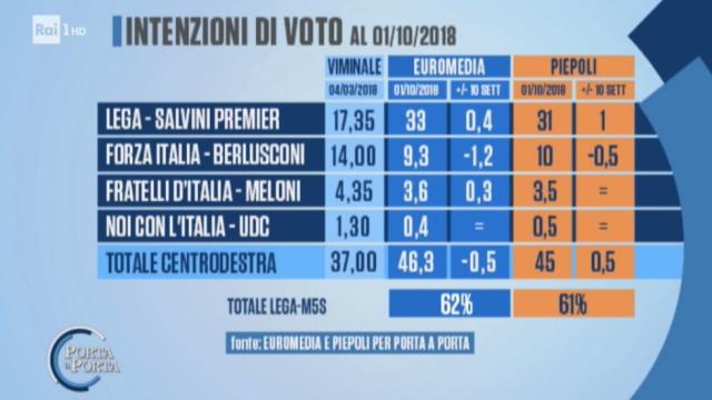 Nei nuovi sondaggi elettorali crescono Movimento 5 Stelle e Partito Democratico