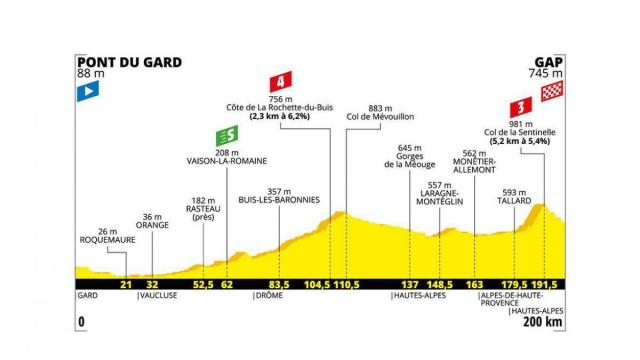 Tour de France 24 luglio: arrivo a Gap prima del tappone alpino